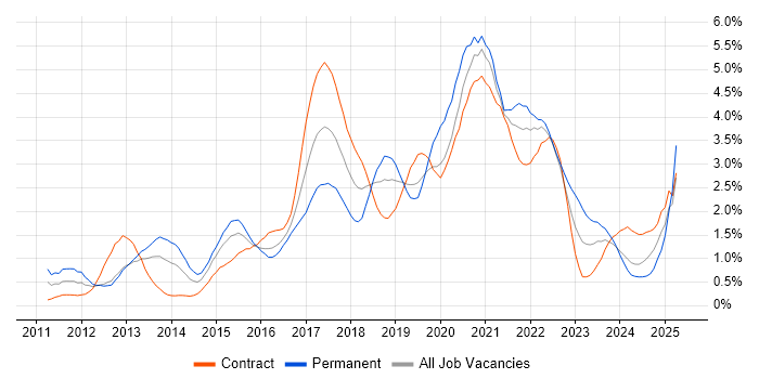 Job vacancy trend for REST in Milton Keynes