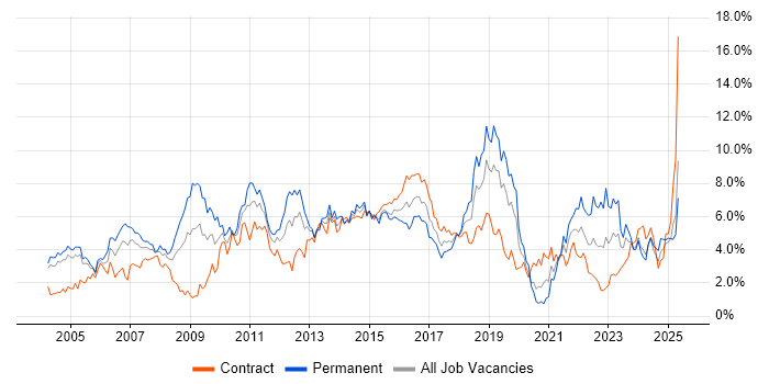 Job vacancy trend for Retail in Milton Keynes Job vacancy trend for Retail in Milton Keynes
