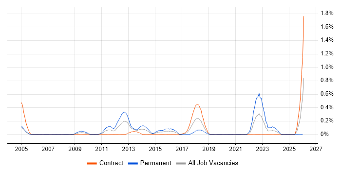 RHCE job vacancy trend in Milton Keynes