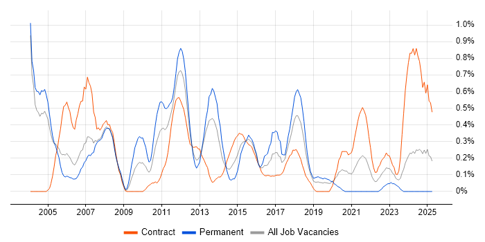 Job vacancy trend for Risk Analysis in Milton Keynes