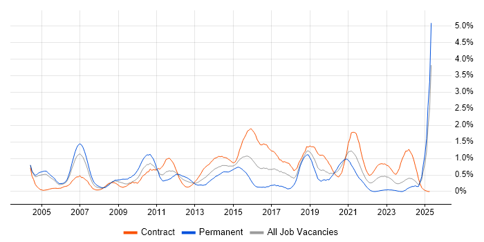 Job vacancy trend for Risk Assessment in Milton Keynes Job vacancy trend for Risk Assessment in Milton Keynes