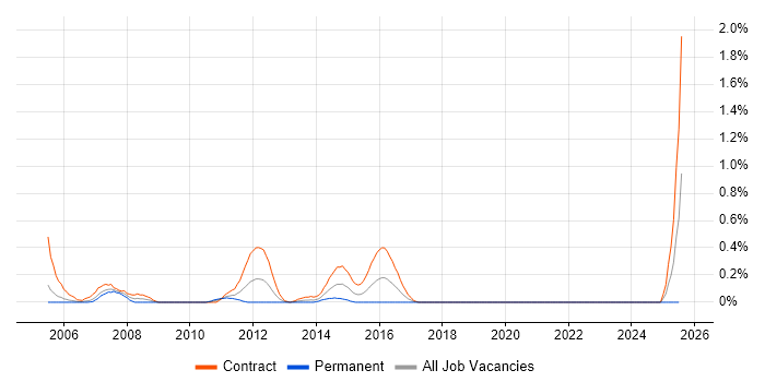 Job vacancy trend for Risk Business Analyst in Milton Keynes Job vacancy trend for Risk Business Analyst in Milton Keynes