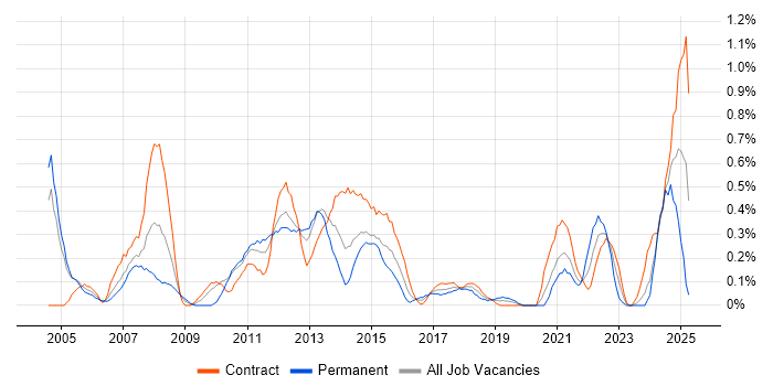 Job vacancy trend for Risk Manager in Milton Keynes