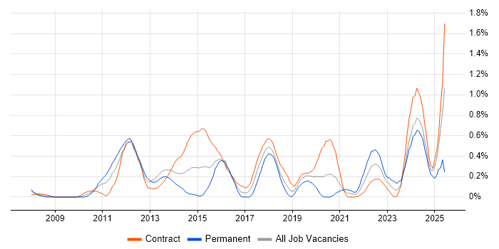 Job vacancy trend for Risk Register in Milton Keynes