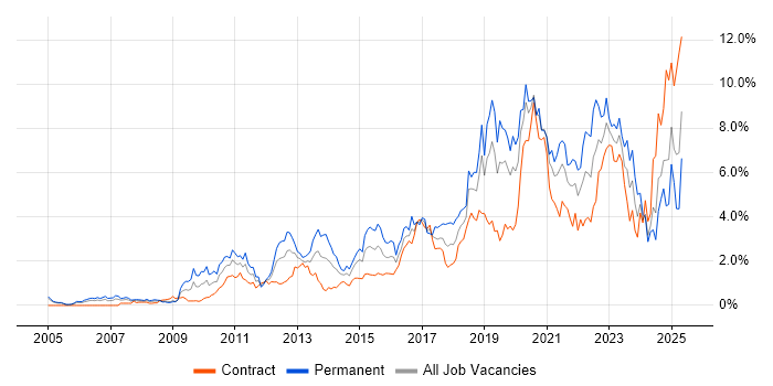 Job vacancy trend for Roadmaps in Milton Keynes