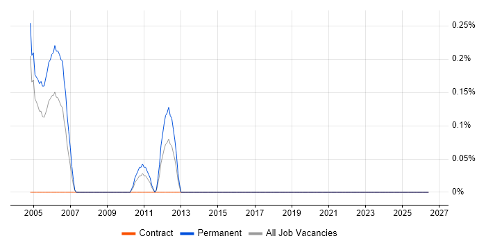 Rockwell job vacancy trend in Milton Keynes