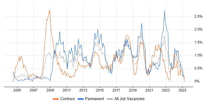 Job vacancy trend for Root Cause Analysis in Milton Keynes Job vacancy trend for Root Cause Analysis in Milton Keynes