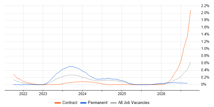Rubrik job vacancy trend in Milton Keynes