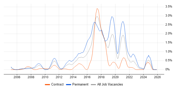 Ruby job vacancy trend in Milton Keynes