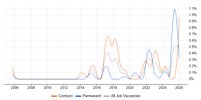 Runbook job vacancy trend in Milton Keynes