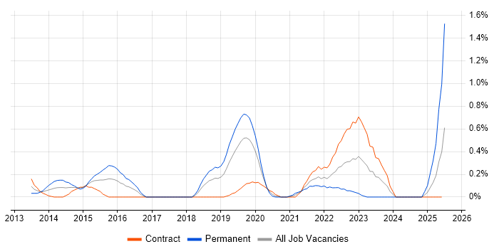 Job vacancy trend for SABSA in Milton Keynes Job vacancy trend for SABSA in Milton Keynes