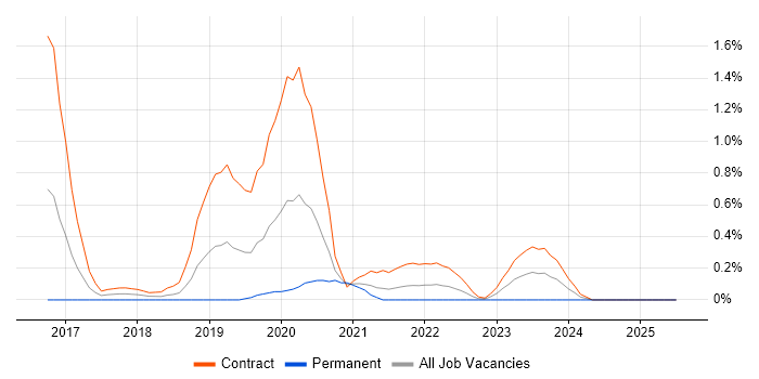 Job vacancy trend for SailPoint in Milton Keynes