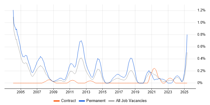 Job vacancy trend for Sales Manager in Milton Keynes Job vacancy trend for Sales Manager in Milton Keynes