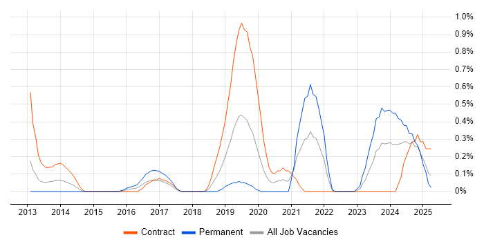Job vacancy trend for Salesforce Analyst in Milton Keynes