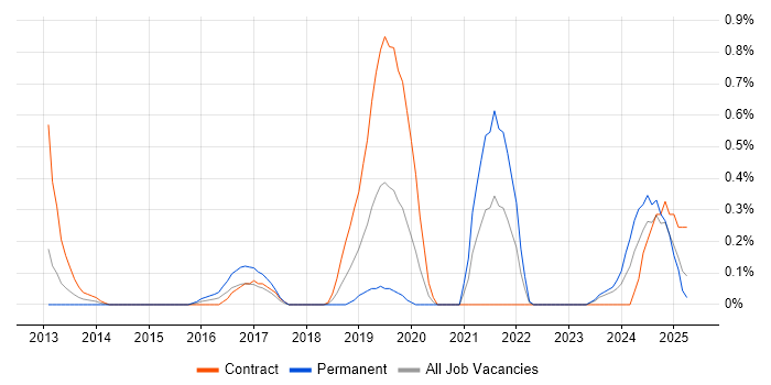 Job vacancy trend for Salesforce Business Analyst in Milton Keynes