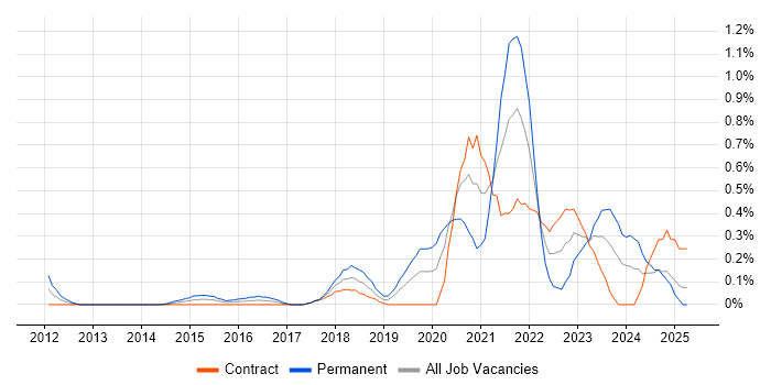 Job vacancy trend for Salesforce CRM in Milton Keynes