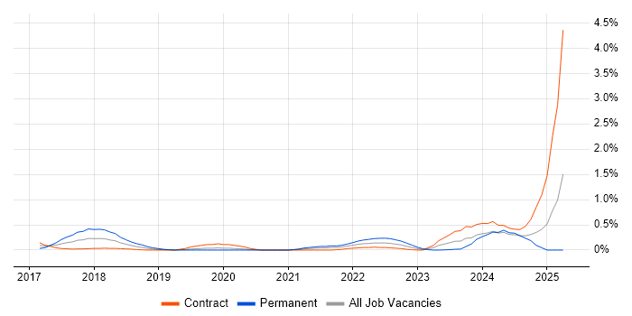 Job vacancy trend for Salesforce Developer in Milton Keynes