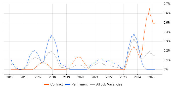 Job vacancy trend for Salesforce Sales Cloud in Milton Keynes