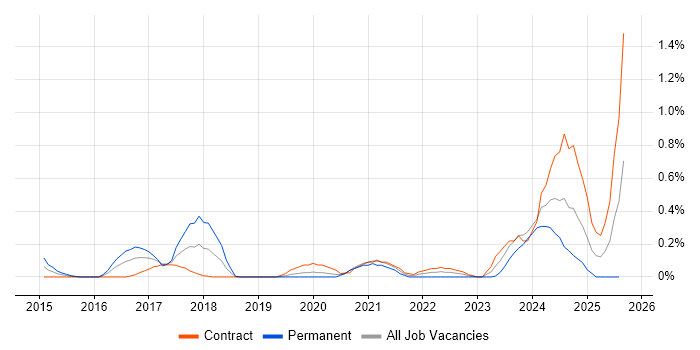 Job vacancy trend for Salesforce Service Cloud in Milton Keynes
