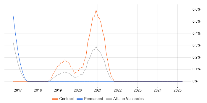 Job vacancy trend for Salesforce Solution Architect in Milton Keynes