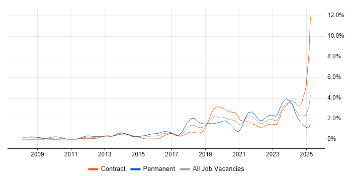 Job vacancy trend for Salesforce in Milton Keynes Job vacancy trend for Salesforce in Milton Keynes