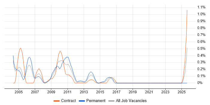 SAP Administrator job vacancy trend in Milton Keynes