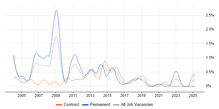 Job vacancy trend for SAP Analyst in Milton Keynes