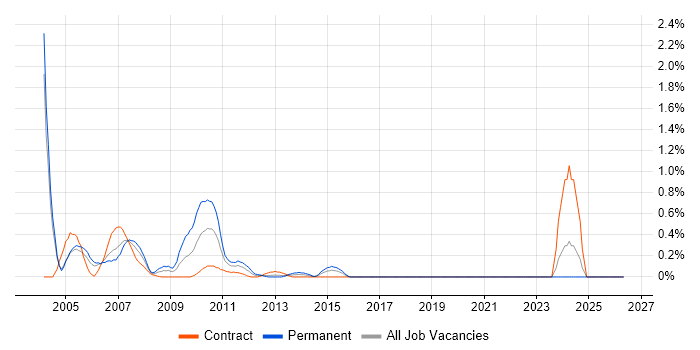 SAP Basis Consultant job vacancy trend in Milton Keynes