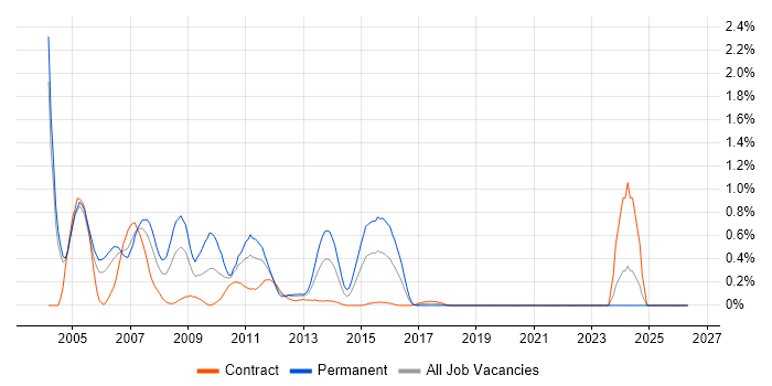 SAP Basis job vacancy trend in Milton Keynes