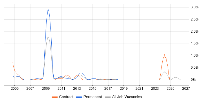 SAP Certification job vacancy trend in Milton Keynes