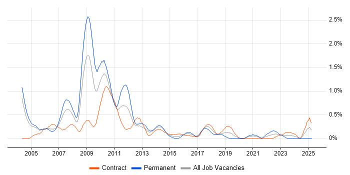 Job vacancy trend for SAP CO in Milton Keynes