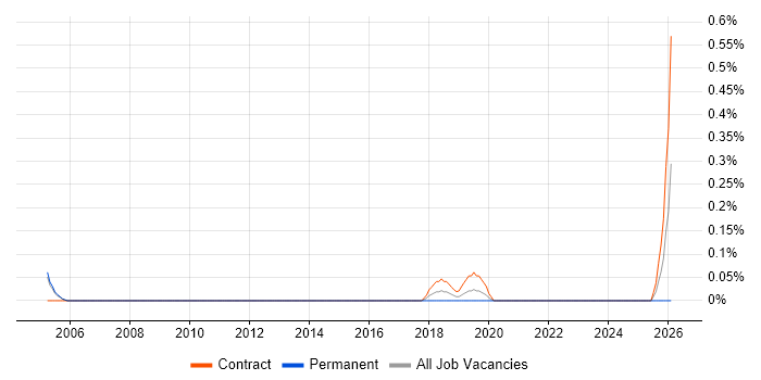SAP Data Analyst job vacancy trend in Milton Keynes