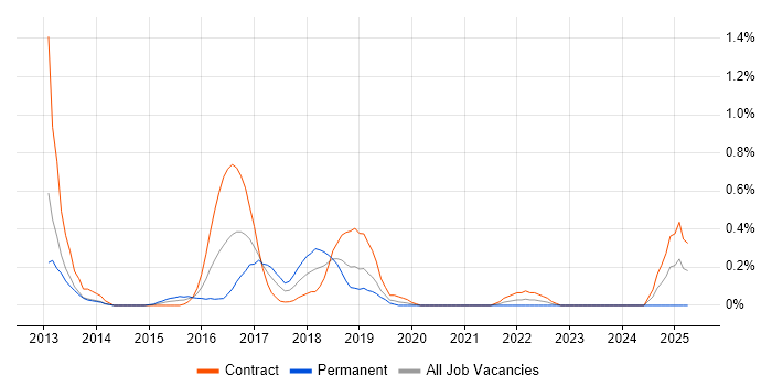 Job vacancy trend for SAP Data Services in Milton Keynes
