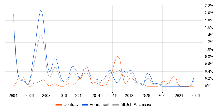 SAP Developer job vacancy trend in Milton Keynes