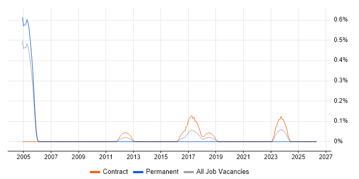 SAP Engineer job vacancy trend in Milton Keynes