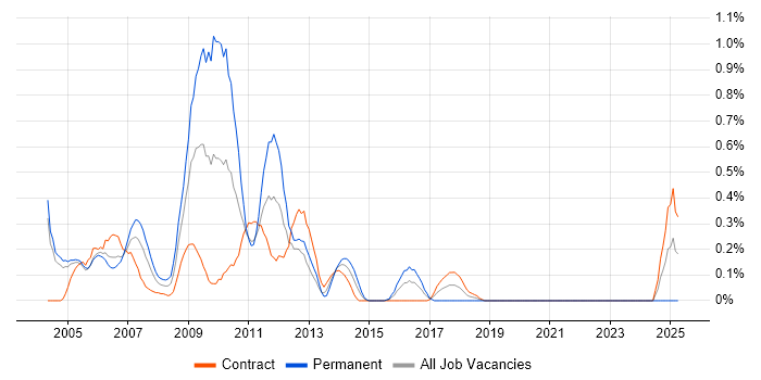 Job vacancy trend for SAP FI/CO Consultant in Milton Keynes