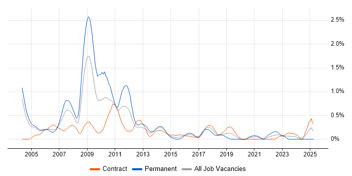 Job vacancy trend for SAP FI/CO in Milton Keynes