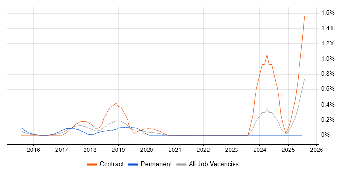 Job vacancy trend for SAP Fiori in Milton Keynes