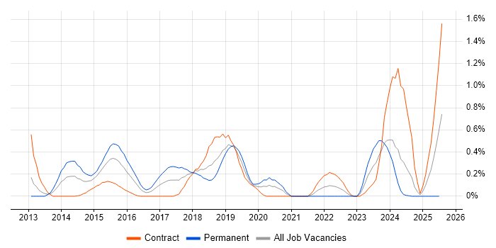 Job vacancy trend for SAP HANA in Milton Keynes