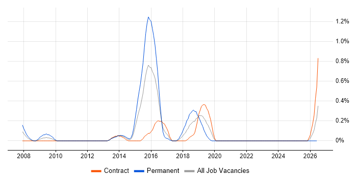 SAP HCM job vacancy trend in Milton Keynes