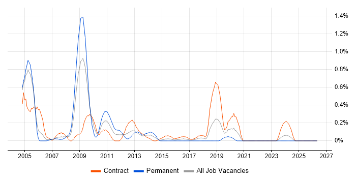 SAP Implementation job vacancy trend in Milton Keynes