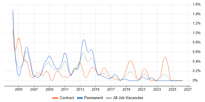 SAP Manager job vacancy trend in Milton Keynes