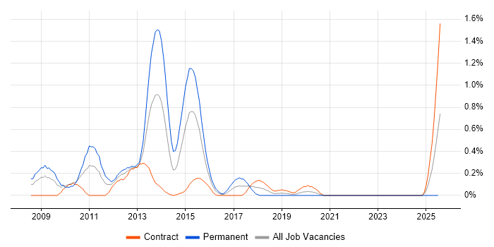 Job vacancy trend for SAP PI in Milton Keynes