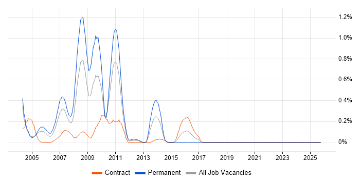SAP R/3 job vacancy trend in Milton Keynes