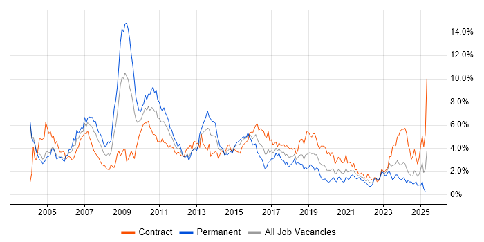 Job vacancy trend for SAP in Milton Keynes Job vacancy trend for SAP in Milton Keynes