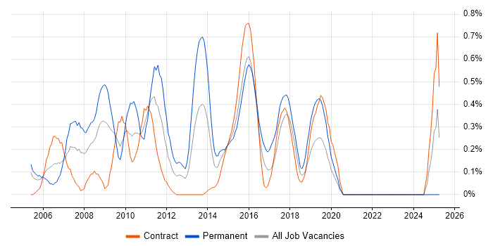 Job vacancy trend for SAS Analyst in Milton Keynes
