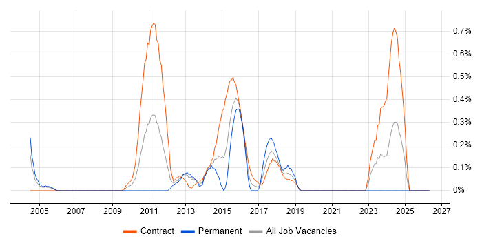 SAS Developer job vacancy trend in Milton Keynes