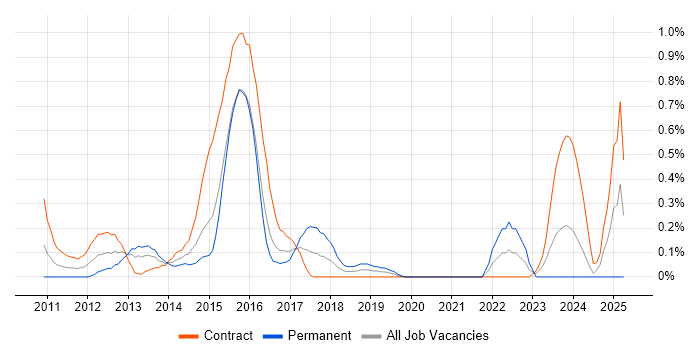Job vacancy trend for SAS Enterprise Guide in Milton Keynes