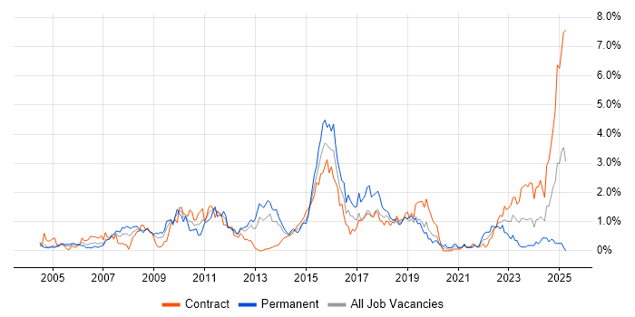 Job vacancy trend for SAS in Milton Keynes