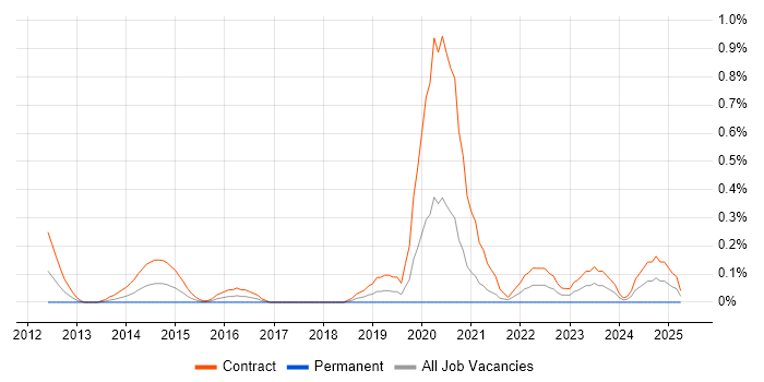Job vacancy trend for SC Cleared DBA in Milton Keynes